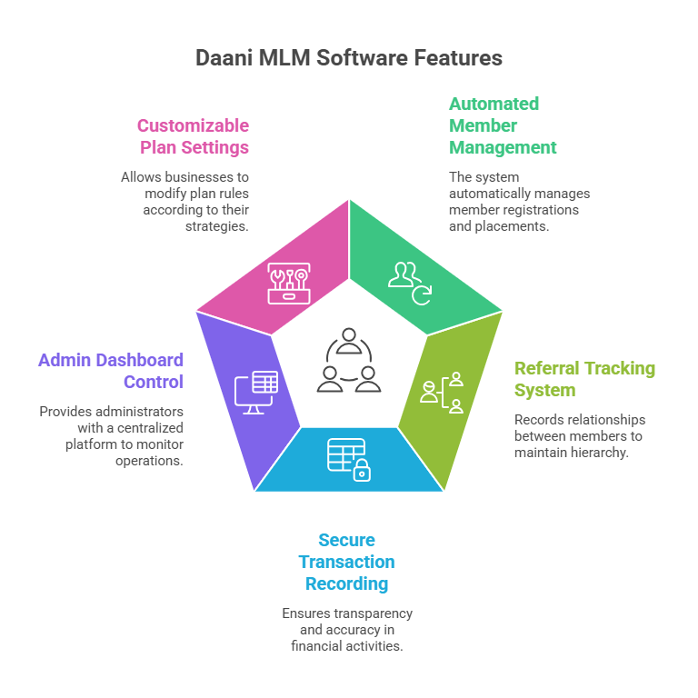 Explore Free Demo MLM Help Plan Software for Your Business